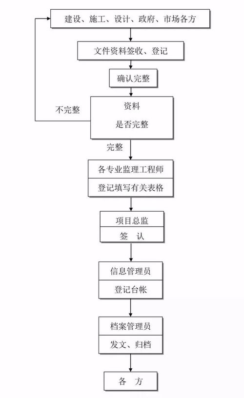 全過程工程咨詢必備的24張流程圖與信息系統集成服務