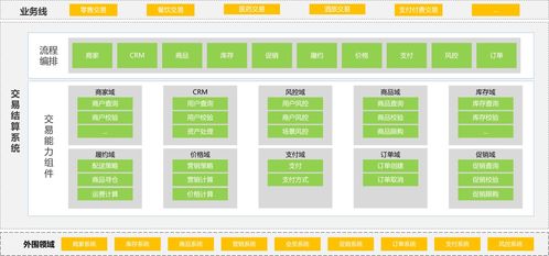 產品如何設計交易系統 結算篇（一）——信息系統集成服務的基礎構建